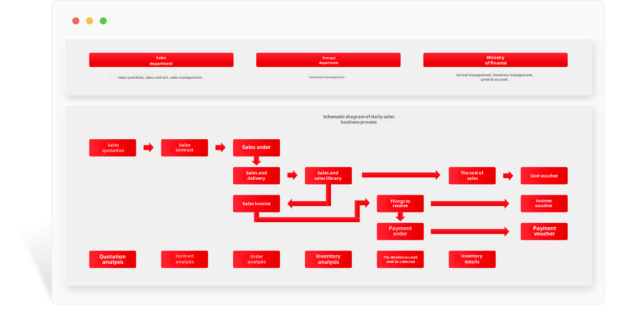 Agile supply chain